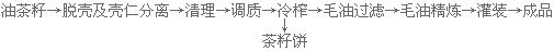 新聞聯(lián)播決戰(zhàn)決勝脫貧攻堅(jiān)之油茶樹串起的產(chǎn)業(yè)鏈(圖5) 冷榨工藝